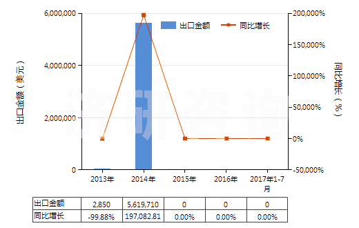 2013-2017年7月中國(guó)其他鈮、鉭、釩礦砂及其精礦(HS26159090)出口總額及增速統(tǒng)計(jì)